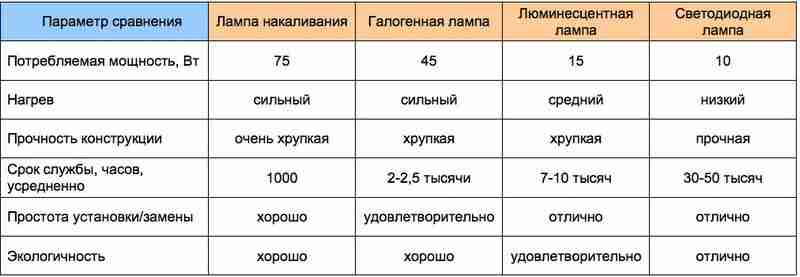 Pentru ce este o lampă cu halogen? Lămpile cu halogen, avantajele și dezavantajele acestora